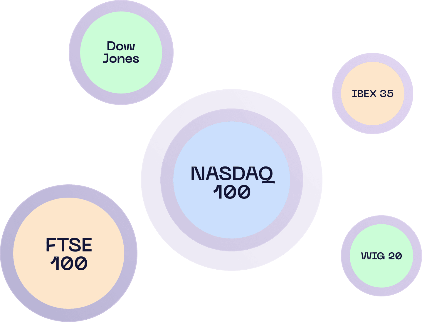 What are some popular indices?